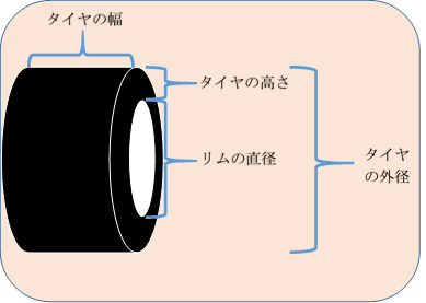 タイヤの表記 その意味はなに 簡単にわかりやすく解説 ゆったり歩いて
